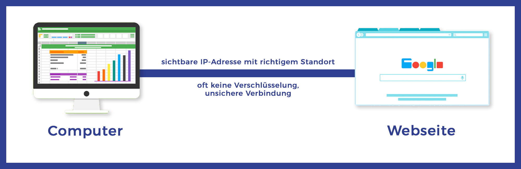 Example: Connection without VPN