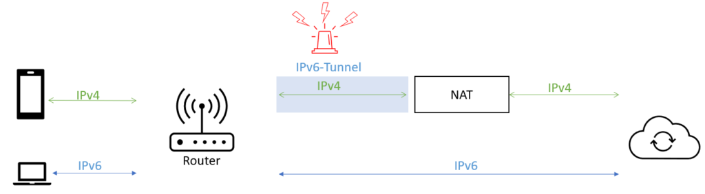 Wireguard/Nordlynx funktioniert nicht. Das Problem ist der 4in6 Tunnel von Ds-Lite welcher von Vodafone verwendet wird