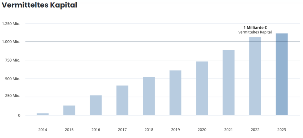 Investing in real estate online is booming. Brokered capital of the provider exporo.